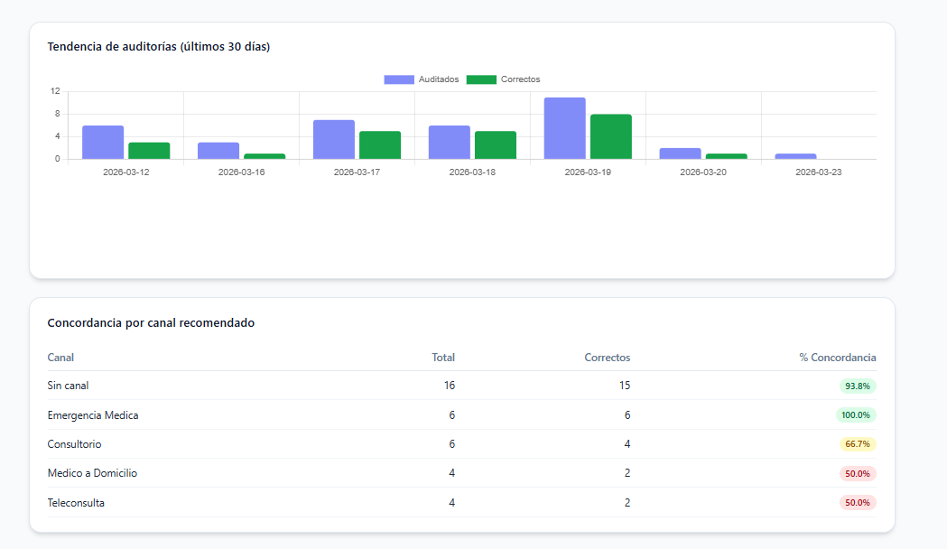 Dashboard — Calidad y concordancia