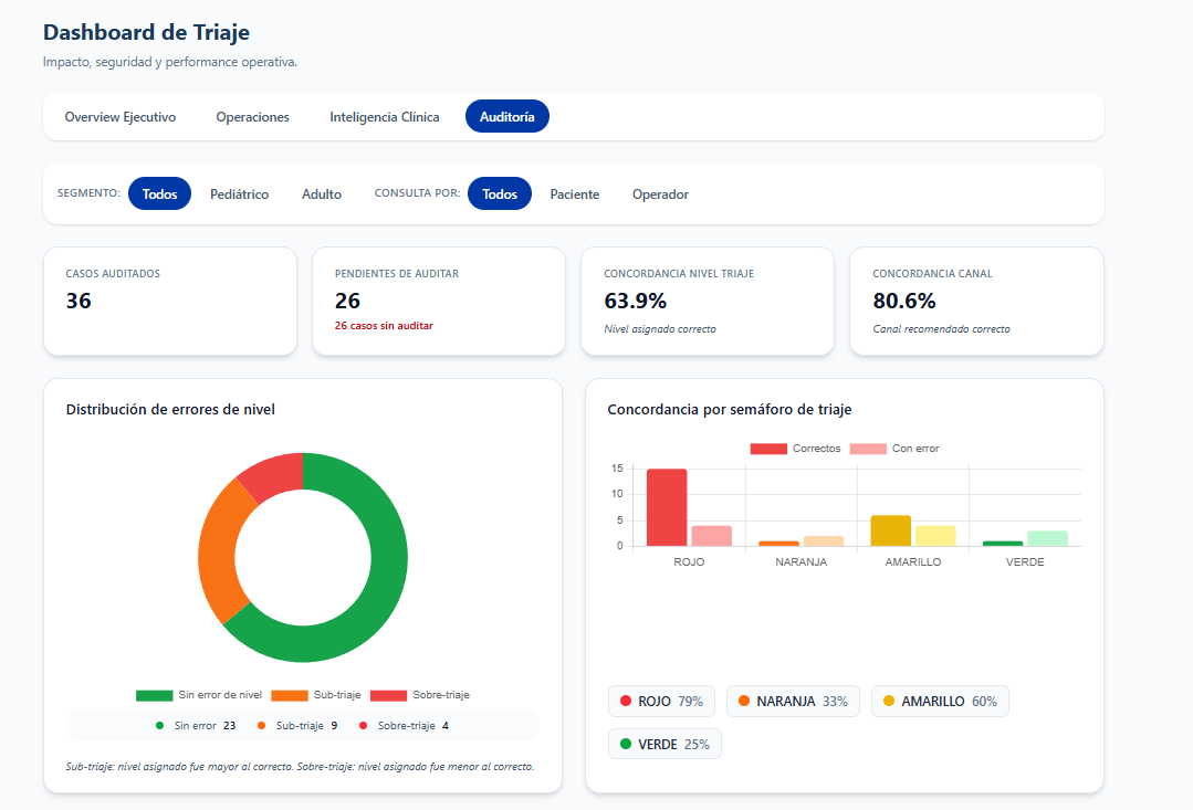 Dashboard — Combinaciones frecuentes
