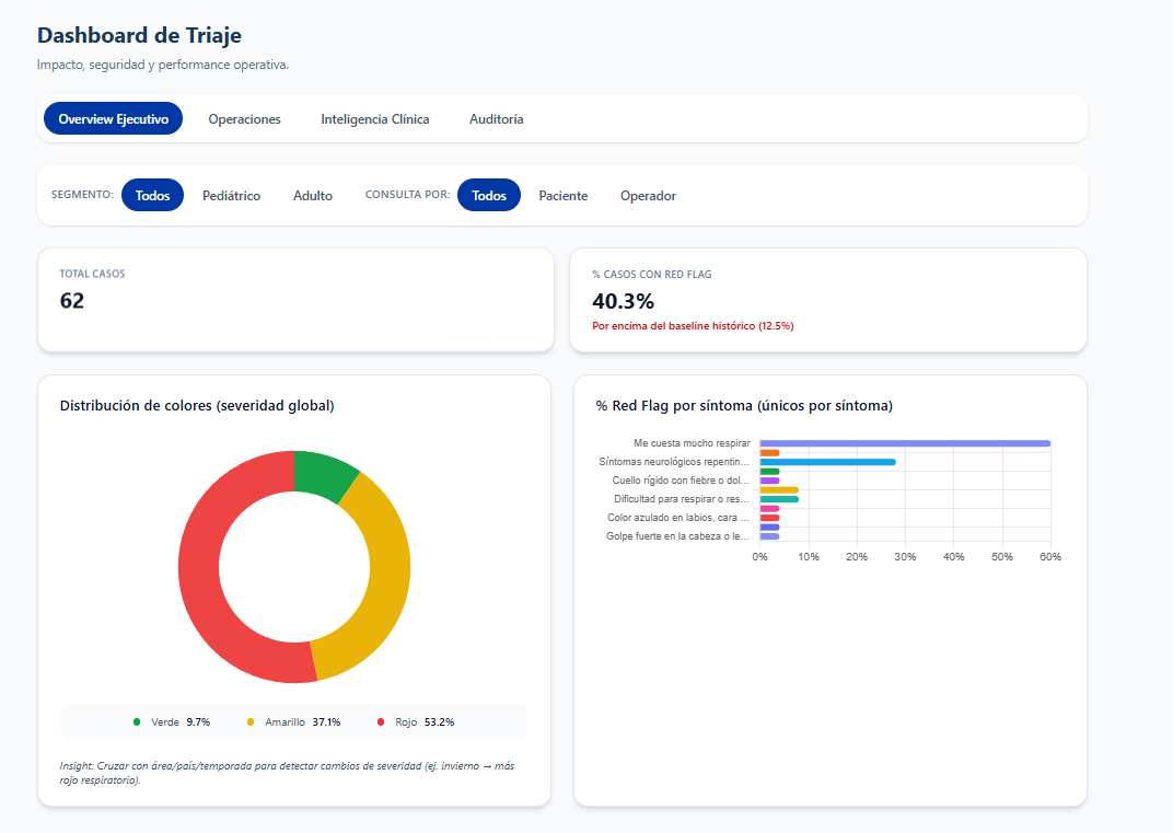 Dashboard — Overview general