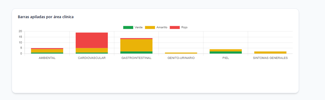 Dashboard — Distribución por área y nivel