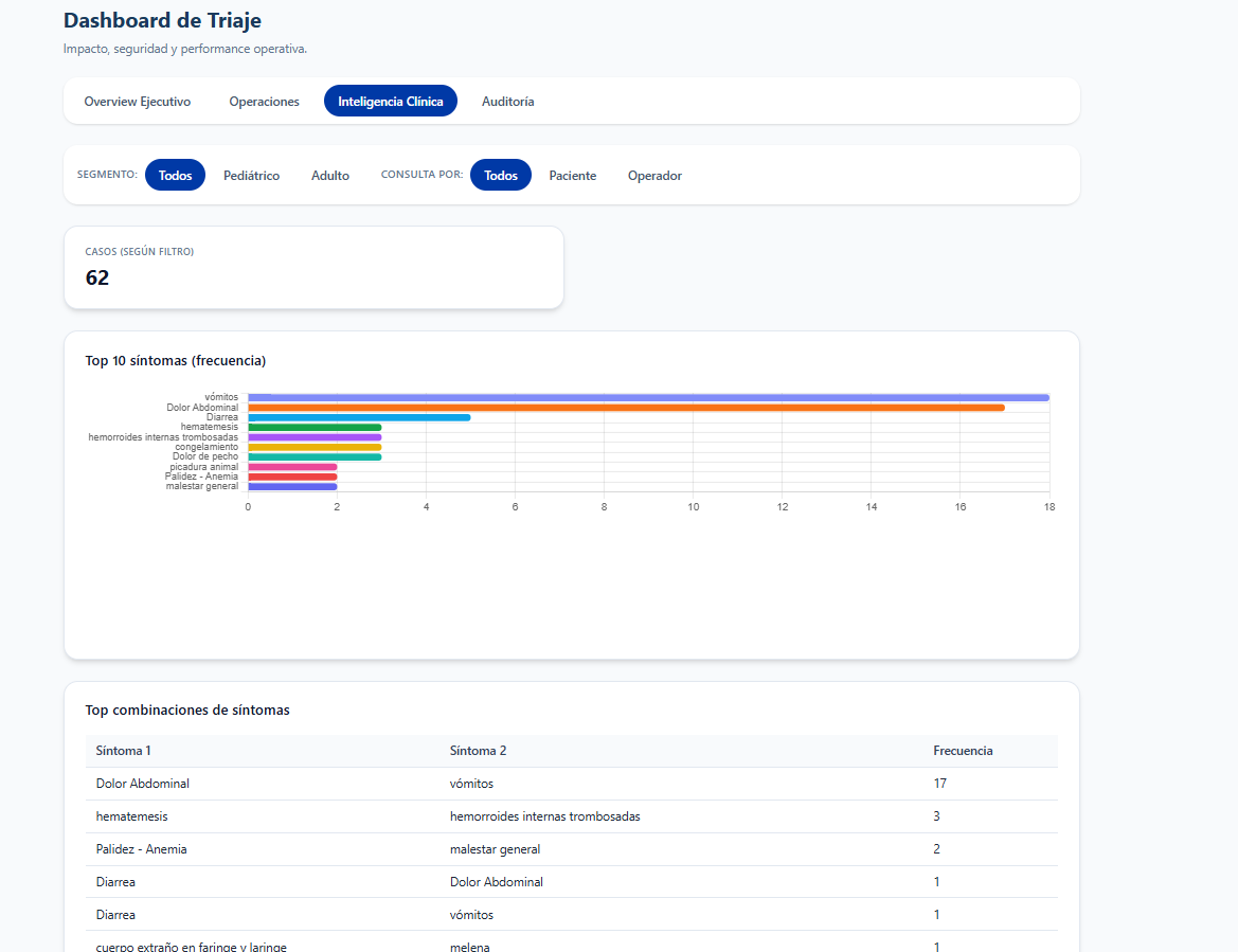 Dashboard — Síntomas frecuentes